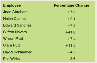 For each of the following sets of facts, ( a ) determine the visual (or visuals) that would be best, ( b ) defend your choice, and ( c ) construct the visual. a. Average (mean) amount of life insurance owned by Mutual Life Insurance Company policyholders. Classification is by annual income. b. Profits and losses for Whole Foods Stores, by store, 2009-2013, in dollars. c. Share of real estate tax payments by ward for Bigg City, 2009 and 2013, in thousands of dollars. d. Percentage change in sales by employee, 2012-2013, District IV, Abbott, Inc.