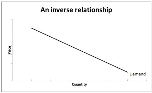 Graphs are very important in economics as it represents the behavior of one variable when another variable moves. For example, a very important relation that is seen in introductory economics is the relationship between price and quantity. If we are looking at consumers, we would expect that as the price of goods goes up, the quantity demanded of the good will go down. The relation that as one variable goes up, the other variable goes down is called an inverse relationship, and can be represented with a downward sloping line as shown in the graph below.    A direct relationship between two variables can be defined in this way: if one variable goes up, the other variable also goes up. This is mostly seen in the supply of a good. If we are look at the producers of a good, we would expect that when the price is low, producers probably don't want to produce that much. However, when the price is high, producers can make more money and thus will want to sell more of that item. Thus, here, we will get a graph with an upward sloping line as shown below.   