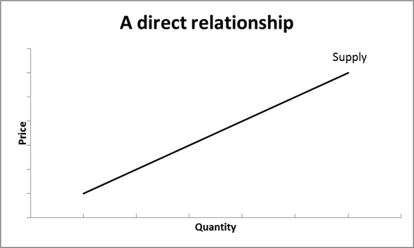 Graphs are very important in economics as it represents the behavior of one variable when another variable moves. For example, a very important relation that is seen in introductory economics is the relationship between price and quantity. If we are looking at consumers, we would expect that as the price of goods goes up, the quantity demanded of the good will go down. The relation that as one variable goes up, the other variable goes down is called an inverse relationship, and can be represented with a downward sloping line as shown in the graph below. A direct relationship between two variables can be defined in this way: if one variable goes up, the other variable also goes up. This is mostly seen in the supply of a good. If we are look at the producers of a good, we would expect that when the price is low, producers probably don't want to produce that much. However, when the price is high, producers can make more money and thus will want to sell more of that item. Thus, here, we will get a graph with an upward sloping line as shown below.