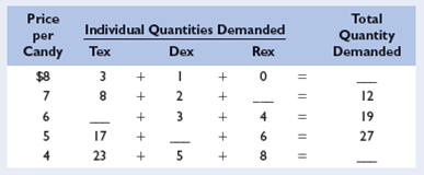 Suppose there are three buyers of candy in a market: Tex, Dex, and Rex. The market demand and the individual demands of Tex, Dex, and Rex are shown on the next page. LO1 a. Fill in the table for the missing values. b. Which buyer demands the least at a price of $5 The most at a price of $7 c. Which buyer's quantity demanded increases the most when the price is lowered from $7 to $6 d. Which direction would the market demand curve shift if Tex withdrew from the market What if Dex doubled his purchases at each possible price e. Suppose that at a price of $6, the total quantity demanded increases from 19 to 38. Is this a change in the quantity demanded or a change in demand   