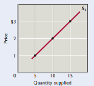 The figure below shows the supply curve for tennis balls, S 1 , for Drop Volley Tennis, a producer of tennis equipment. Use the figure and the table below to give your answers to the following questions. LO2      a. Use the figure to fill in the quantity supplied on supply curve S 1 for each price in the table below.     b. If production costs were to increase, the quantities supplied at each price would be as shown by the third column of the table ( S 2 Quantity Supplied). Use that data to draw supply curve S 2 on the same graph as supply curve S 1. c. In the fourth column of the table, enter the amount by which the quantity supplied at each price changes due to the increase in product costs. (Use positive numbers for increases and negative numbers for decreases.) d. Did the increase in production costs cause a decrease in supply or a decrease in quantity supplied