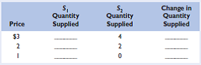 The figure below shows the supply curve for tennis balls, S 1 , for Drop Volley Tennis, a producer of tennis equipment. Use the figure and the table below to give your answers to the following questions. LO2      a. Use the figure to fill in the quantity supplied on supply curve S 1 for each price in the table below.     b. If production costs were to increase, the quantities supplied at each price would be as shown by the third column of the table ( S 2 Quantity Supplied). Use that data to draw supply curve S 2 on the same graph as supply curve S 1. c. In the fourth column of the table, enter the amount by which the quantity supplied at each price changes due to the increase in product costs. (Use positive numbers for increases and negative numbers for decreases.) d. Did the increase in production costs cause a decrease in supply or a decrease in quantity supplied
