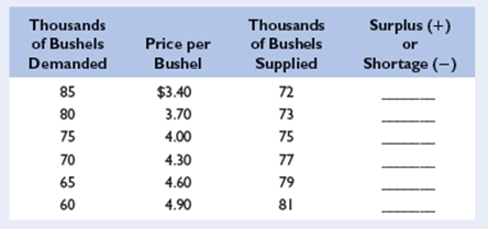 Refer to the expanded table below from question 11. LO3     a. What is the equilibrium price At what price is there neither a shortage nor a surplus Fill in the surplus-shortage column and use it to confirm your answers. b. Graph the demand for wheat and the supply of wheat. Be sure to label the axes of your graph correctly. Label equilibrium price P and equilibrium quantity Q. c.How big is the surplus or shortage at $3.40 At $4.90 How big a surplus or shortage results if the price is 60 cents higher than the equilibrium price 30 cents lower than the equilibrium price