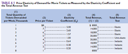 Explain why the choice between 1, 2, 3, 4, 5, 6, 7, and 8 units, or 1000, 2000, 3000, 4000, 5000, 6000, 7000, and 8000 movie tickets, makes no difference in determining elasticity in Table 4.1. LO1 Reference Table 4.1