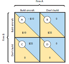 Refer to the payoff matrix below. LO8      Assuming this is a sequential game with no collusion, what is the outcome if Firm A moves first to build a new type of commercial aircraft Explain why first-mover strategies in the real world are only as good as the profit projections on which they are based. How could a supposed win from moving first turn out to be a big loss, whereas the loss of being preempted turn out to be a blessing in disguise