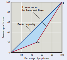 Imagine an economy with only two people. Larry earns $20,000 per year, while Roger earns $80,000 per year. As shown in the following figure, the Lorenz curve for this two-person economy consists of two line segments. The first runs from the origin to point a , while the second runs from point a to point b. LO1      a. Calculate the Gini ratio for this two-person economy using the geometric formulas for the area of a triangle (= ½ × base × height)and the area of a rectangle (= base × height). (Hint: The area under the line segment from point a to point b can be thought of as the sum of the area of a particular triangle and the area of a particular rectangle.) b. What would the Gini ratio be if the government taxed $20,000 away from Roger and gave it to Larry (Hint: The figure will change.) c. Start again with Larry earning $20,000 per year and Roger earning $80,000 per year. What would the Gini ratio be if both their incomes doubled How much has the Gini ratio changed from before the doubling in incomes to after the doubling in incomes