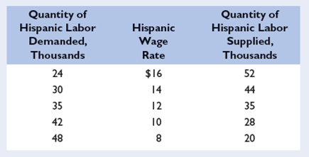 The labor demand and supply data in the following table relate to a single occupation. Use them to answer the questions that follow. Base your answers on the tastefordiscrimination model.     a. Plot the labor demand and supply curves for Hispanic workers in this occupation. b. What are the equilibrium Hispanic wage rate and quantity of Hispanic employment c. Suppose the white wage rate in this occupation is $16. What is the Hispanicto-white wage ratio d. Suppose a particular employer has a discrimination coefficient d of $5 per hour. Will that employer hire Hispanic or white workers at the Hispanicwhite wage ratio indicated in part c Explain.  e. Suppose employers as a group become less prejudiced against Hispanics and demand 14 more units of Hispanic labor at each Hispanic wage rate in the table. What are the new equilibrium Hispanic wage rate and level of Hispanic employment Does the Hispanicwhite wage ratio rise or fall Explain. f. Suppose Hispanics as a group increase their labor services in that occupation, collectively offering 14 more units of labor at each Hispanic wage rate. Disregarding the changes indicated in part e , what are the new equilibrium Hispanic wage rate and level of Hispanic employment Does the Hispanicwhite wage ratio rise, or does it fall