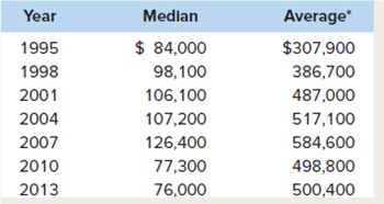 Last word Go to Table 1 in the Last Word and compute the ratio of average wealth to median wealth for each of the 7 years. What trend do you find What is your explanation for the trend The federal estate tax redistributes wealth in two ways: by encouraging charitable giving, which reduces the taxable estate, and by heavily taxing extraordinarily large estates and using the proceeds to fund government programs. Do you favor repealing the estate tax Explain. TABLE 1 Median and Average Family Wealth, Survey Years 1995-2010 (in 2010 Dollars)     *The averages greatly exceed the medians because the averages are boosted by the multibillion-dollar wealth of a relatively few families.