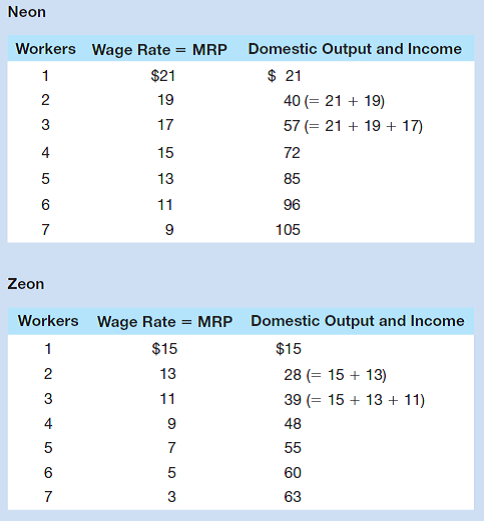 Use the accompanying tables for Neon and Zeon to answer the questions that follow. Assume that the wage rate shown:   equals hourly output and income, and that the accumulated output and income are the sum of the marginal revenue products (MRPs)of each worker. a. Which country has the greater stock of capital and technological prowess How can you tell b. Suppose the equilibrium wage rate is $19 in Neon and $7 in Zeon. What is the domestic output (= domestic income)in the two countries c. Assuming zero migration costs and initial wage rates of $19 in Neon and $7 in Zeon, how many workers will move to Neon Why will not more than that number of workers move to Neon d. After the move of workers, what will the equilibrium wage rate be in each country What will the domestic output be after the migration What is the amount of the combined gain in domestic output produced by the migration Which country will gain output; which will lose output How will the income of native-born workers be affected in each country<div style=padding-top: 35px> 