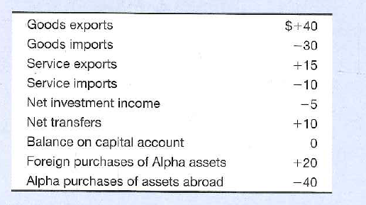 Alpha's balance-of-payments data for 2012 are shown below. All figures are in billions of dollars. What are the (a)balance on goods, (b)balance on goods and services, (c)balance on current account, and (d)balance on capital and financial account Suppose Alpha sold $10 billion of official reserves abroad to balance the capital and financial account with the current account. Does Alpha have a balance-of-payments deficit or does it have a surplus  <div style=padding-top: 35px> 