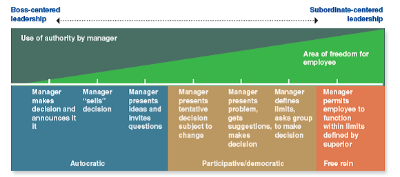 Review Figure 7.6 and discuss managers you have known, worked for, or read about who have practiced each management style. Students from other countries may have interesting experiences to add. Which managerial style did you like best Why Which was or were most effective Why  (Reference Figure 7.6)   