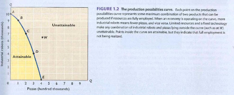 <strong>  Production possibilities curve ABCDE is bowed out from the origin because:</strong> A) the marginal benefit of pizzas declines as more pizzas are consumed. B) the curve gets steeper as we move from E to A. C) it reflects the law of increasing opportunity costs. D) resources are scarce. <div style=padding-top: 35px> 