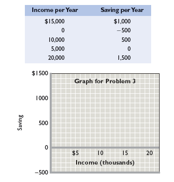 The following table contains data on the relationship between saving and income. Rearrange these data into a meaningful order and graph them on the accompanying grid. What is the slope of the line? The vertical intercept? Write the equation that represents this line. What would you predict saving to be at the $12,500 level of income?  <div style=padding-top: 35px> 