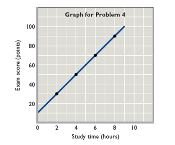 Construct a table from the data shown on the graph below. Which is the dependent variable and which the independent variable? Summarize the data in equation form.  <div style=padding-top: 35px> 