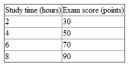 Table showing study time and the corresponding exam score:   Dependent variable is the effect and independent variable causes that effect. Here score is the effect, which is caused by the study timE.So, study time (hours) is an independent variable and exam score (points) is the dependent variablE.To estimate the equation, we have to calculate the vertical intercept and the slope of the line form the given graph. Vertical intercept = 10 exam score (points)Slope = Change in exam score (points) /Change in study time (hours)= (70-50)/(6-4)= 20/2 = 10 Let E represents exam score (points) and S represents study time (hours) then, the equation for the above line is given as E = 10 + 10 x S