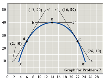 The accompanying graph shows curve XX ' and tangents at points A , B , and C. Calculate the slope of the curve at these three points.  <div style=padding-top: 35px> 