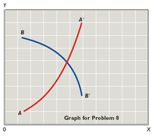 In the accompanying graph, is the slope of curve AA ' positive or negative? Does the slope increase or decrease as we move along the curve from A to A '? Answer the same two questions for curve BB '.  <div style=padding-top: 35px> 