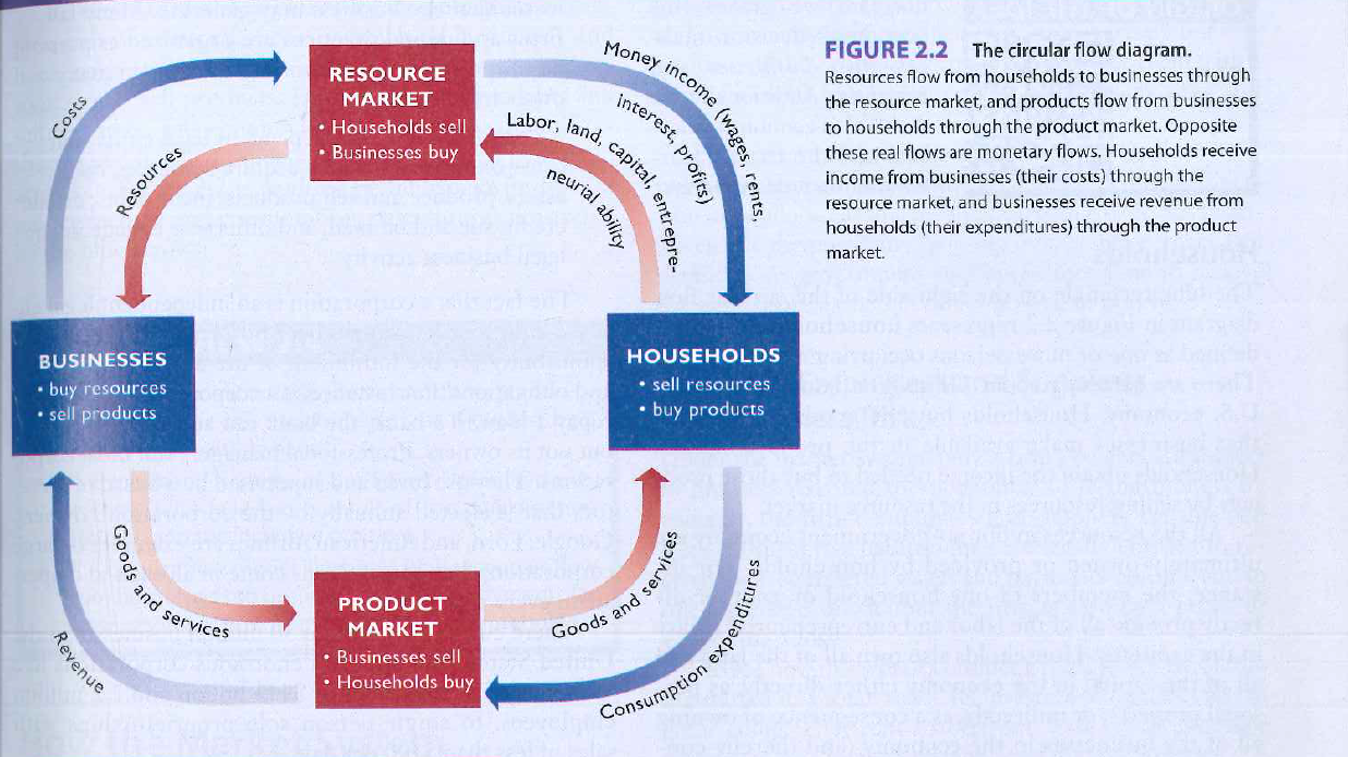 In this circular flow diagram: A) households spend income in the product market. B) firms sell resources to households. C) households receive income through the product market. D) households produce goods.