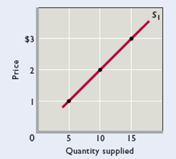 The figure below shows the supply curve for tennis balls, S 1, for Drop Volley tennis, a producer of tennis equipment. Use the figure and the table below to give your answers to the following questions     a. Use the figure to fill in the quantity supplied on supply curve S 1 for each price in the table below.     b. If production costs were to increase, the quantities supplied at each price would be as shown by the third column of the table ( S 2 Quantity Supplied). Use that data to draw supply curve S 2 on the same graph as supply curve S 1. c. In the fourth column of the table, enter the amount by which the quantity supplied at each price changes due to the increase in product costs. (Use positive numbers for increases and negative numbers for decreases.) d. Did the increase in production costs cause a decrease in supply or a decrease in quantity supplied?