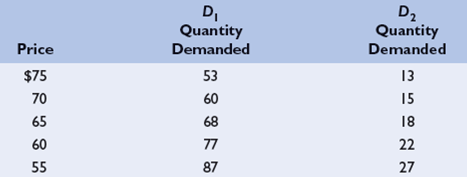 The table below shows two demand schedules for a given style of men's shoes-that is, how many pairs per month will be demanded at various prices at a men's clothing store in Seattle called Stromnord.     Suppose that Stromnord has exactly 65 pairs of this style of shoe in inventory at the start of the month of July and will not receive any more pairs of this style until at least August first a. If demand is D 1, what is the b.If the price of shoes is set at $75 for both July and August and demand will be D2 in July and D1 in August, how many pairs of shoes should Stromnord order if it wants to end the month of August with exactly zero pairs of shoes in its inventory? What if the price is set at $55 for both months?