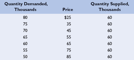 Use the table below to answer the questions that follow: a. If this table reflects the supply of and demand for tickets to a particular World Cup soccer game, what is the stadium capacity? b. If the preset ticket price is $45, would we expect to see a secondary market for tickets? Would the price of a ticket in the secondary market be higher than, the same as, or c.Suppose for some other World Cup game the quantities of tickets demanded are 20,000