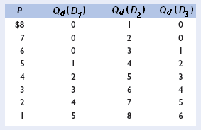 On the basis of the three individual demand schedules below, and assuming these three people are the only ones in the society, determine (a) the market demand schedule on the assumption that the good is a private good and (b) the collective demand schedule on the assumption that the good is a public good.
