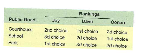 Explain the paradox of voting through reference to the accompanying table, which shows the ranking of three public goods by voters Jay, Dave, and Conan:    