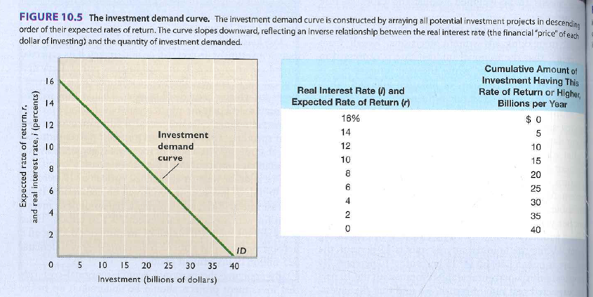 The investment demand curve: A) reflects a direct (positive) relationship between the real interest rate and investment. B) reflects an inverse (negative) relationship between the real interest rate and investment. C) shifts to the right when the real interest rate rises. D) shifts to the left when the real interest rate rises.