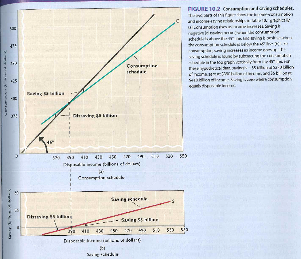   In this figure, when consumption is a positive amount, saving: A) must be a negative amount. B) must also be a positive amount. C) can be either a positive or a negative amount. D) is zero.