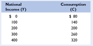 Advanced Analysis Linear equations for the consumption and saving schedules take the general form C = a + bY and S= -a + (1-b)Y where C , S , and Y are consumption, saving, and national income, respectively. The constant a represents the vertical intercept, and b represents the slope of the consumption scheduleLO2  a. Use the following data to substitute numerical values for a and b in the consumption and saving equations.     b. What is the economic meaning of b ? Of (1 - b )? cSuppose that the amount of saving that occurs at each level of national income falls by $20 but that the values of b and (1 - b ) remain unchanged. Restate the saving and consumption equations inserting the new numerical values, and cite a factor that might have caused the change.