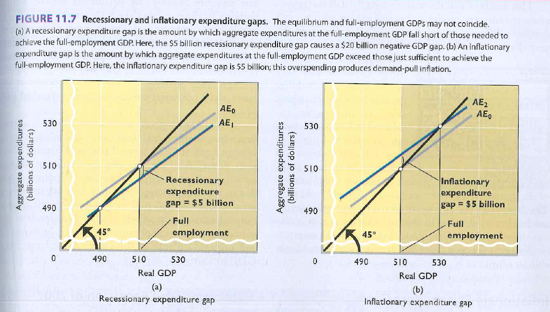   In the economy depicted, the $5 billion inflationary expenditure gap: A) expands real GDP to $530 billion. B) leaves real GDP at $510 billion but causes inflation. C) could be remedied by equal $5 billion increases in taxes and government spending. D) implies that real GDP exceeds nominal GDP.