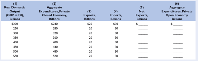 The data in columns 1 and 2 in the accompanying table are for a private closed economy:     a. Use columns 1 and 2 to determine the equilibrium GDP for this hypothetical economy. b. Now open up this economy to international trade by including the export and import figures of columns 3 and 4. Fill in columns 5 and 6 and determine the equilibrium GDP for the open economy. What is the change in equilibrium GDP caused by the addition of net exports? c. Given the original $20 billion level of exports, what would be net exports and the equilibrium GDP if imports were $10 billion greater at each level of GDP? d. What is the multiplier in this example?