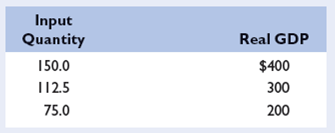 Suppose that the table below shows an economy's relationship between real output and the inputs needed to produce that output:     a. What is productivity in this economy? b. What is the per-unit cost of production if the price of each input unit is $2? c. Assume that the input price increases from $2 to $3 with no accompanying change in productivity. What is the new per-unit cost of production? In what direction would the $1 increase in input price push the economy's aggregate supply curve? What effect would this shift of aggregate supply have on the price level and the level of real output? dSuppose that the increase in input price does not occur but, instead, that productivity increases by 100 percent. What would be the new per-unit cost of production? What effect would this change in per-unit production cost have on the economy's aggregate supply curve? What effect would this shift of aggregate supply have on the price level and the level of real output?