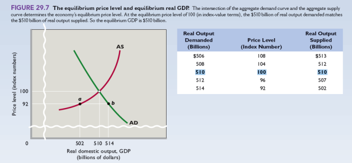 Refer back to the table in Figure 12.7 in the previous chapterSuppose that aggregate demand increases such that the amount of real output demanded rises by $7 billion at each price level. By what percent will the price level increase? Will this inflation be demand-pull inflation or will it be cost-push inflation? If potential real GDP (that is, full-employment GDP) is $510 billion, what will be the size of the positive GDP gap after the change in aggregate demand? If government wants to use fiscal policy to counter the resulting inflation without changing tax rates, would it increase government spending or decrease it?
