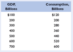 (For students who were assigned Chapter 28) Assume that, without taxes, the consumption schedule for an economy is as shown below:     a. Graph this consumption schedule. What is the size of the MPC? b. Assume that a lump-sum (regressive) tax of $10 billion is imposed at all levels of GDP. Calculate the tax rate at each level of GDP. Graph the resulting consumption schedule and compare the MPC and the multiplier with those of the pretax consumption schedule. c. Now suppose a proportional tax with a 10 percent tax rate is imposed instead of the regressive tax. Calculate and graph the new consumption schedule and note the MPC (tax inclusive) and the multiplier. d. Finally, impose a progressive tax such that the tax rate is 0 percent when GDP is $100, 5 percent at $200, 10 percent at $300, 15 percent at $400, and so forth. Determine and graph the new consumption schedule, noting the effect of this tax system on the MPC (tax inclusive) and the multiplier. e. Use a graph similar to Figure 30.3 to show why proportional and progressive taxes contribute to greater economic stability, while a regressive tax does not.