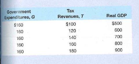 Refer to the following table for Waxwania:     What is the marginal tax rate in Waxwania? The average tax rate? Which of the following describes the tax system: proportional, progressive, regressive?