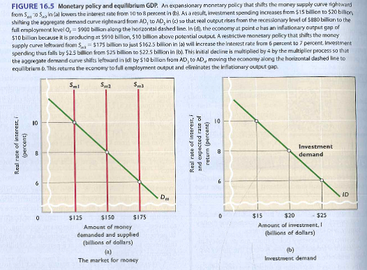        The ultimate objective of an expansionary monetary policy is depicted by:  a. a decrease in the money supply from S m3 to S m2 ?.  b. a reduction of the interest rate from 8 to 6 percent.  c. an increase in investment from $20 billion to $25 billion  d. an increase in real GDP from Q 1 to Q f.