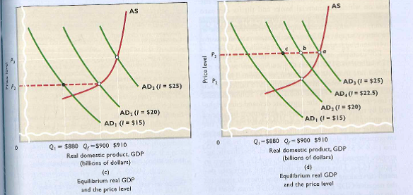        The ultimate objective of an expansionary monetary policy is depicted by:  a. a decrease in the money supply from S m3 to S m2 ?.  b. a reduction of the interest rate from 8 to 6 percent.  c. an increase in investment from $20 billion to $25 billion  d. an increase in real GDP from Q 1 to Q f.