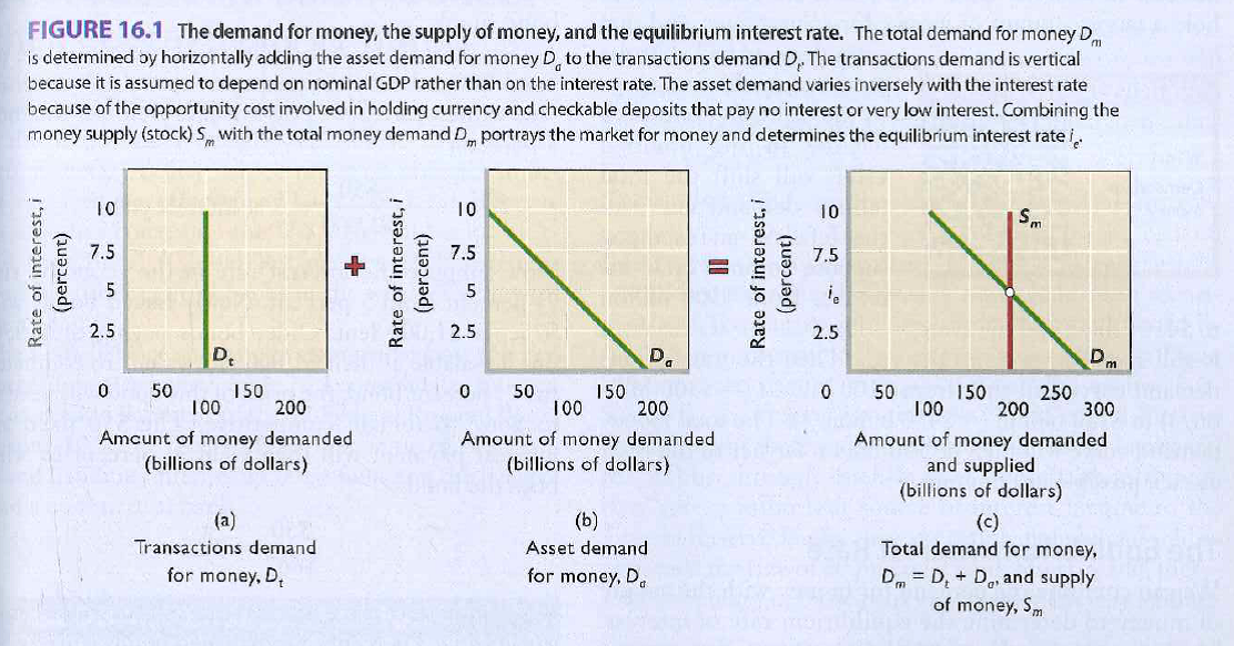   Curve D a , slopes downward because: Ainterest rates increase the opportunity cost of holding money. Binterest rates reduce the opportunity cost of holding money. C) the asset demand for money varies directly (positively) with the interest rate. D) the transactions-demand-for-money curve is perfectly vertical.