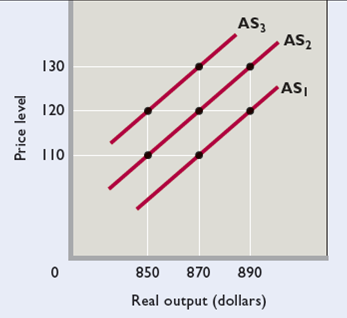 Use the accompanying figure to answer the follow questions. Assume that the economy initially is operating at price level 120 and real output level $870. This output level is the economy's potential (or full-employment) level of output. Next, suppose that the price level rises from 120 to 130. By how much will real output increase in the short run? In the LO1  <div style=padding-top: 35px> 