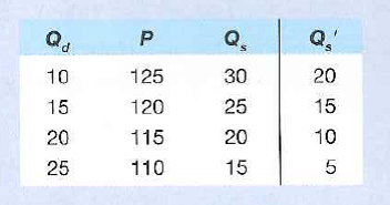 Refer to the following table, in which Q d is the quantity of     a. What is the equilibrium dollar price of b. What is the equilibrium dollar price of c. Did the d. Did the dollar appreciate or did it depreciate relative to the e. Which one of the following could have caused the change in relative values of the dollar (used in the United States) and the