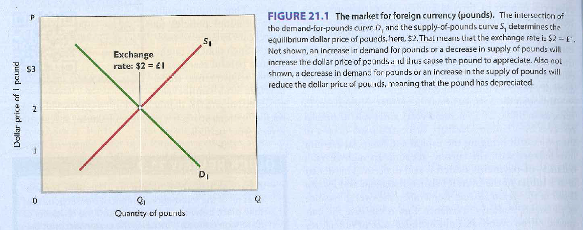 Other things equal, a leftward shift of the demand curve in this figure: A) would depreciate the dollar. B) would create a shortage of pounds at the previous price of $2 for £1. C) might be caused by a major recession in the United States. D) might be caused by a significant rise of real interest rates in Britain.