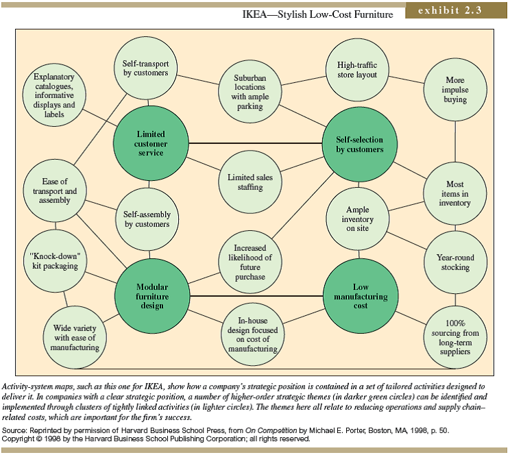 Pick a company that you are familiar with and describe its operations strategy and how it relates to winning customers. Describe specific activities used by the company that support the strategy (see Exhibit 2.3 for an example). Exhibit 2.3 for Reference:   