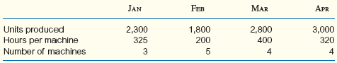 As operations manager, you are concerned about being able to meet sales requirements in the coming months. You have just been given the following production report:     Find the average of the monthly productivity figures (units per machine hour).