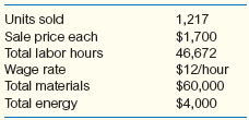 Sailmaster makes high-performance sails for competitive windsurfers. Below is information about the inputs and outputs for one model, the Windy 2000.     Calculate the productivity in sales revenue/labor expense.