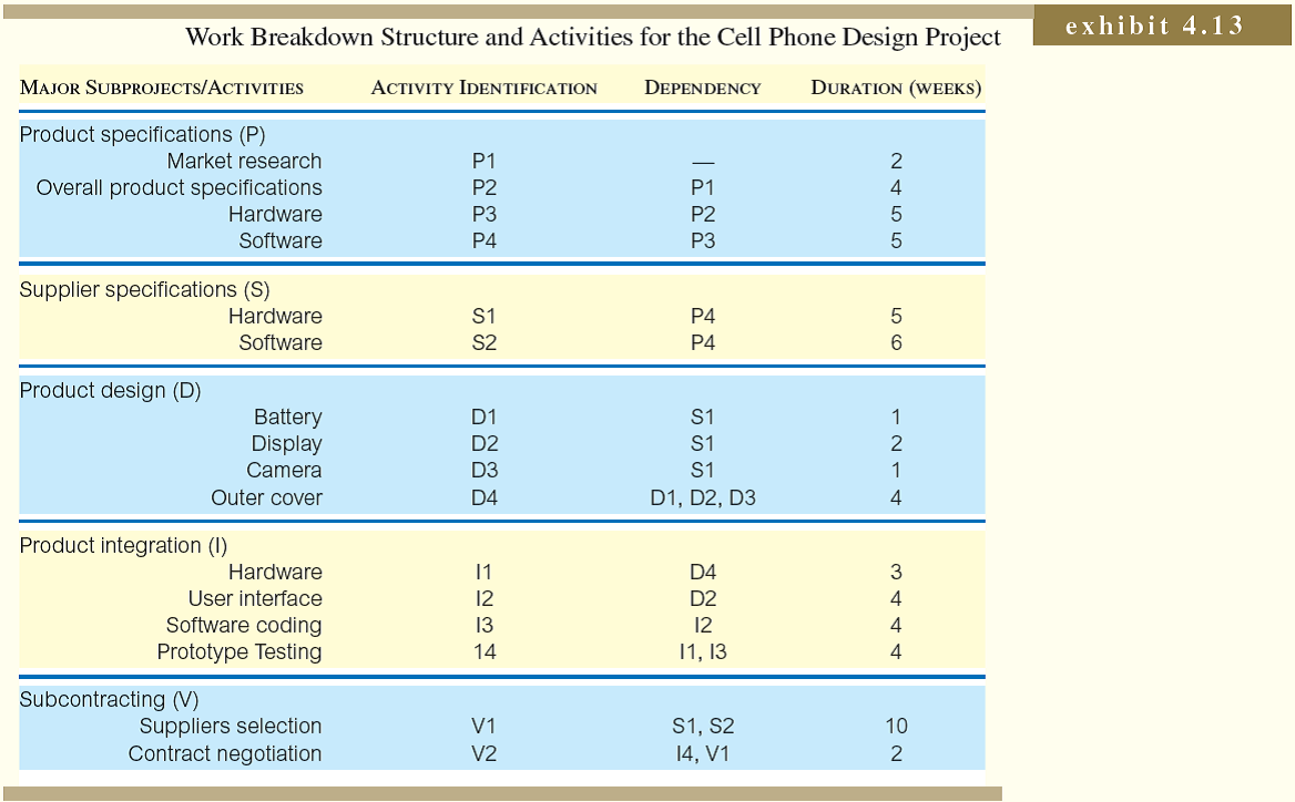 You work for Nokia in its global cell phone group. You have been made project manager for the design of a new cell phone. Your supervisors have already scoped the project so you have a list showing the work breakdown structure, and this includes major project activities. You must plan the project schedule and calculate project duration. Your boss wants the schedule on his desk tomorrow morning! You have been given the information in Exhibit 4.13. It includes all the activities required in the project and the duration of each activity. Also, dependencies between the activities have been identified. Remember that the preceding activity must be fully completed before work on the following activity can be started. Your project is divided into five major subprojects. Subproject P involves developing specifications for the new cell phone. Here decisions related to such things as battery life, size of the phone, and features need to be made. These details are based on how a customer uses the cell phone. These user specifications are redefined in terms that have meaning to the subcontractors that will actually make the new cell phone in subproject S, supplier specifications.     These involve engineering details for how the product will perform. The individual components that make up the product are the focus of subproject D. Subproject I brings all the components together, and a working prototype is built and tested. Finally in subproject V, suppliers are selected and contracts are negotiated. Draw a project network that includes all the activities.