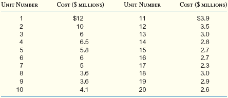 Lazer Technologies Inc. (LTI) has produced a total of 20 high-power laser systems that could be used to destroy any approaching enemy missiles or aircraft. The 20 units have been produced, funded in part as private research within the research and development arm of LTI, but the bulk of the funding came from a contract with the U.S. Department of Defense (DoD). Testing of the laser units has shown that they are effective defense weapons, and through redesign to add portability and easier fi eld maintenance, the units could be truck-mounted. DoD has asked LTI to submit a bid for 100 units. The 20 units that LTI has built so far cost the following amounts and are listed in the order in which they were produced:     a. Based on past experience, what is the learning rate? b. What bid should LTI submit for the total order of 100 units, assuming that learning continues? c. What is the cost expected to be for the last unit under the learning rate you estimated?