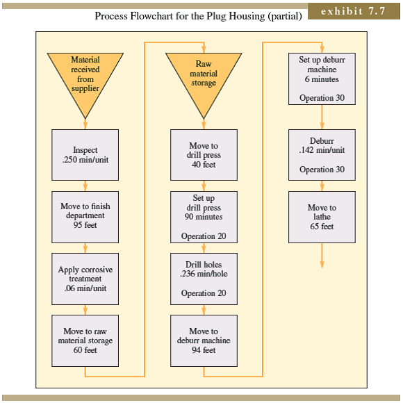 CBF hired you to help determine why it is not able to produce the 1,000 boards per day. Diagram the process in a manner similar to Exhibit 7.7. Exhibit 7.7 for Reference:   