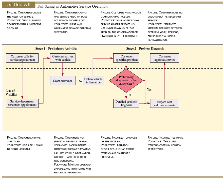 Design a process that meets your requirements. Describe it by using a flowchart similar to that shown in Exhibit 9.5. Exhibit 9.5 for Reference:       