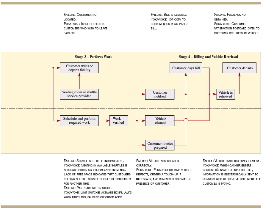 Design a process that meets your requirements. Describe it by using a flowchart similar to that shown in Exhibit 9.5. Exhibit 9.5 for Reference:       